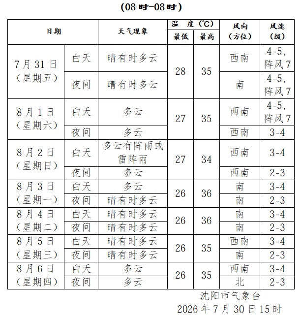 最高41℃!辽宁继续发布高温黄色预警!沈阳今天具体情况…… 最高41℃!辽宁继续发布高温黄色预警!沈阳今天具体情况……