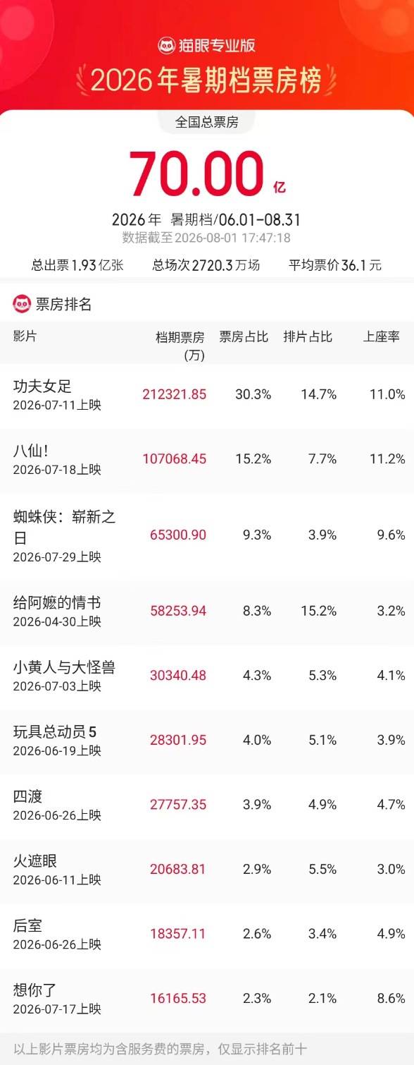 2026暑期档票房破70亿 2026暑期档票房破70亿