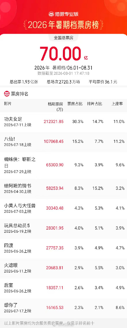 2026暑期档票房已破70亿 2026暑期档票房已破70亿