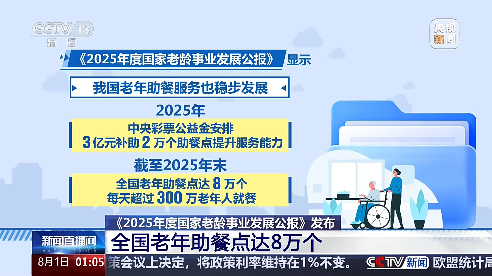 截至2025年末 全国参加基本养老保险超10亿人 截至2025年末 全国参加基本养老保险超10亿人