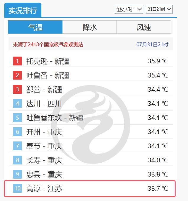 高淳热到全国前10!江苏预测:8月极端最高气温可达38~39℃左右,注意防暑降温 高淳热到全国前10!江苏预测:8月极端最高气温可达38~39℃左右,注意防暑降温