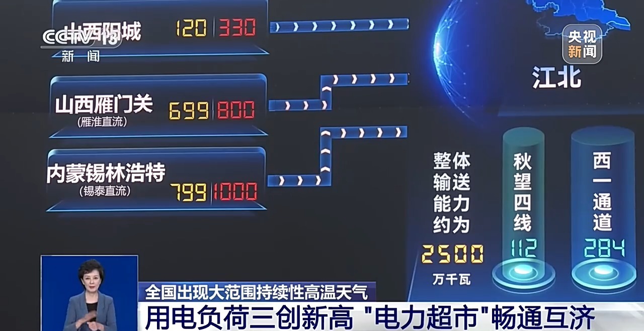 全国用电负荷三创新高 揭秘“电力超市”如何实现畅通互济? 全国用电负荷三创新高 揭秘“电力超市”如何实现畅通互济?