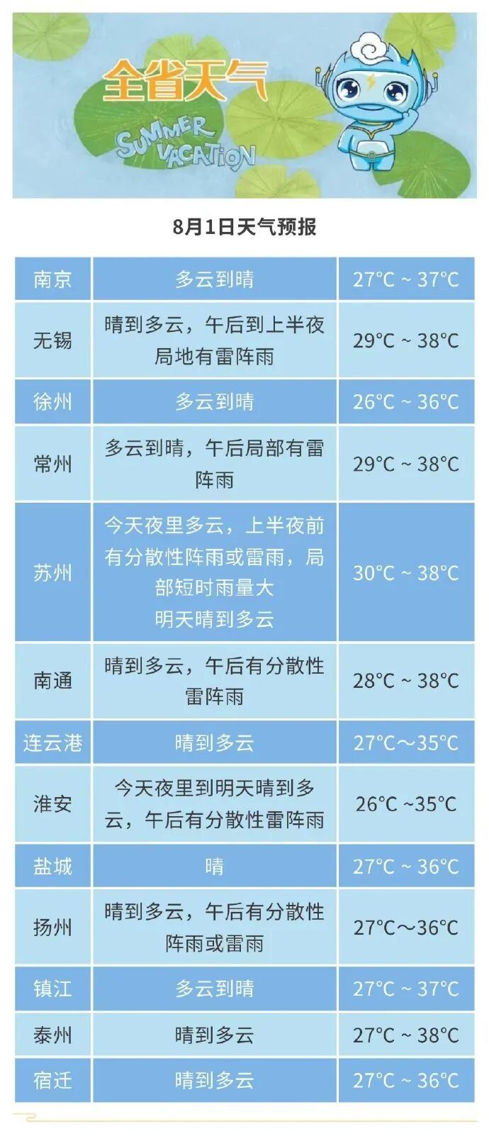 高淳热到全国前10!江苏预测:8月极端最高气温可达38~39℃左右,注意防暑降温 高淳热到全国前10!江苏预测:8月极端最高气温可达38~39℃左右,注意防暑降温