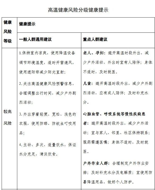 多地高温健康风险极高!两部门发布预警(附健康提示) 多地高温健康风险极高!两部门发布预警(附健康提示)