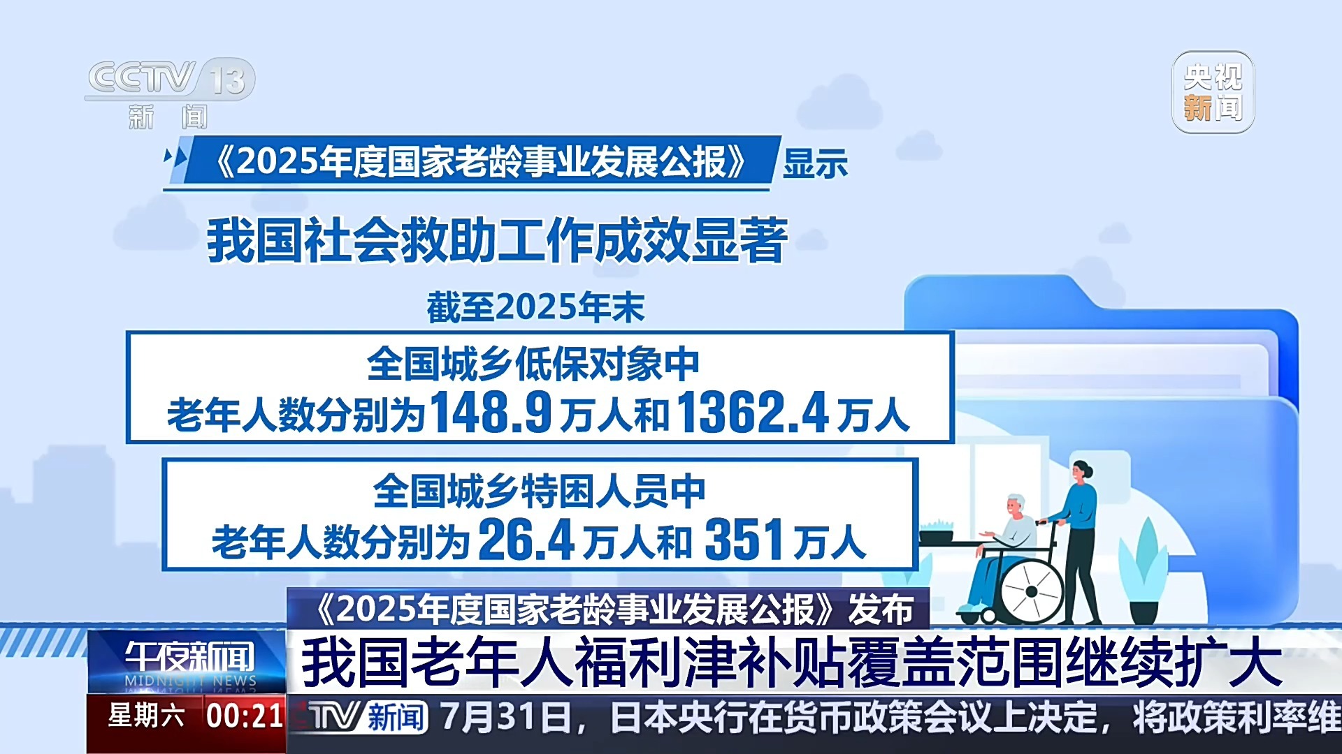 截至2025年末 全国参加基本养老保险超10亿人 截至2025年末 全国参加基本养老保险超10亿人