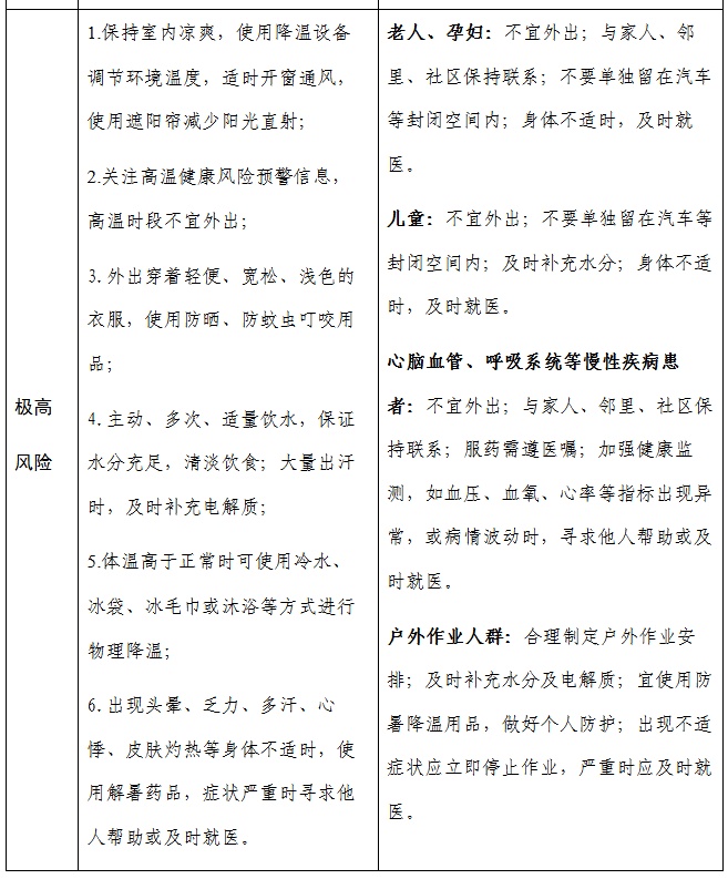 多地高温健康风险极高!两部门发布预警(附健康提示) 多地高温健康风险极高!两部门发布预警(附健康提示)