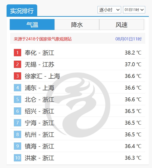 江浙沪多地体感温度42℃！南京发布高温橙色预警，注意防暑降温