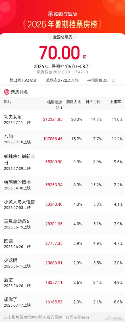 2026暑期档票房超70亿 2026暑期档票房超70亿