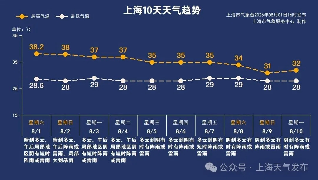 高温小“橙”准时驾到!申城今日将再现高温、雷雨“混合双打” ,局部可达大雨到暴雨 高温小“橙”准时驾到!申城今日将再现高温、雷雨“混合双打” ,局部可达大雨到暴雨