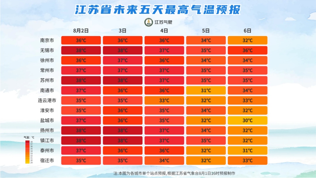 江苏8地热进全国前十!未来3天,大部分地区仍有35℃以上高温天气 江苏8地热进全国前十!未来3天,大部分地区仍有35℃以上高温天气