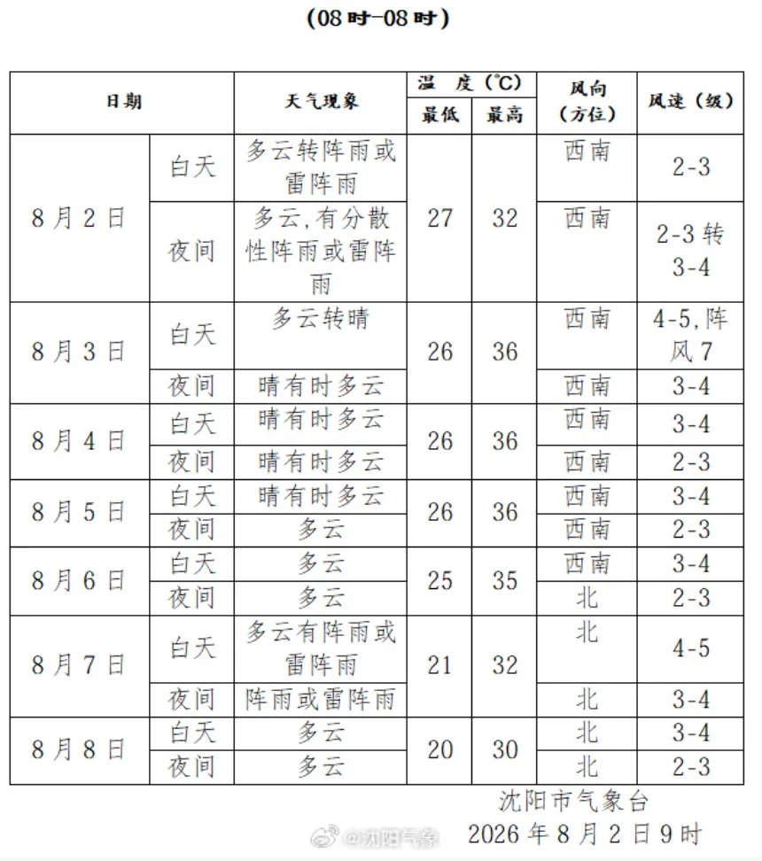 雨越下越闷?沈阳明天起将遭遇高温“四连击”!新一轮极端天气马上来袭…… 雨越下越闷?沈阳明天起将遭遇高温“四连击”!新一轮极端天气马上来袭……