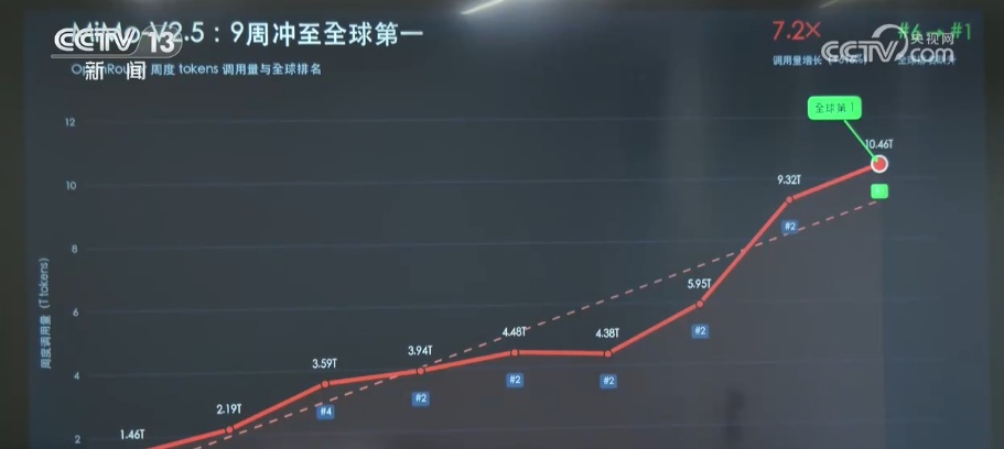从“经济适用”款到“大参数”款 国产大模型百花齐放、各展所长丰富全球开发者选择