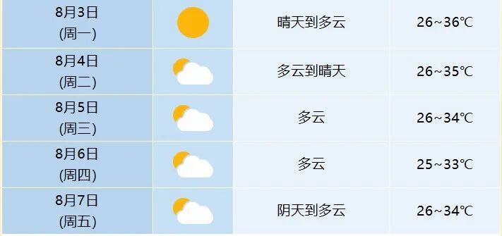 局地39℃！安徽预计将持续高温天气