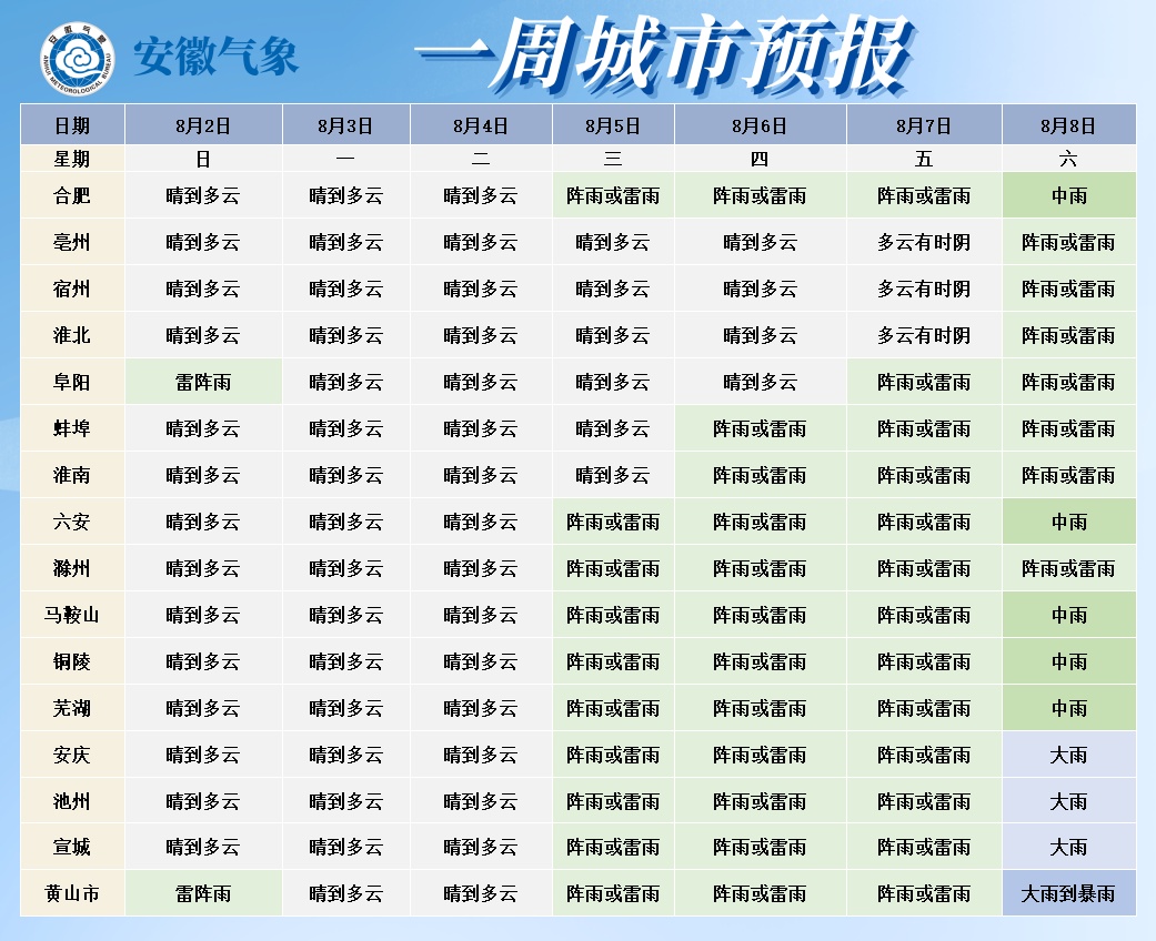 局地39℃！安徽预计将持续高温天气