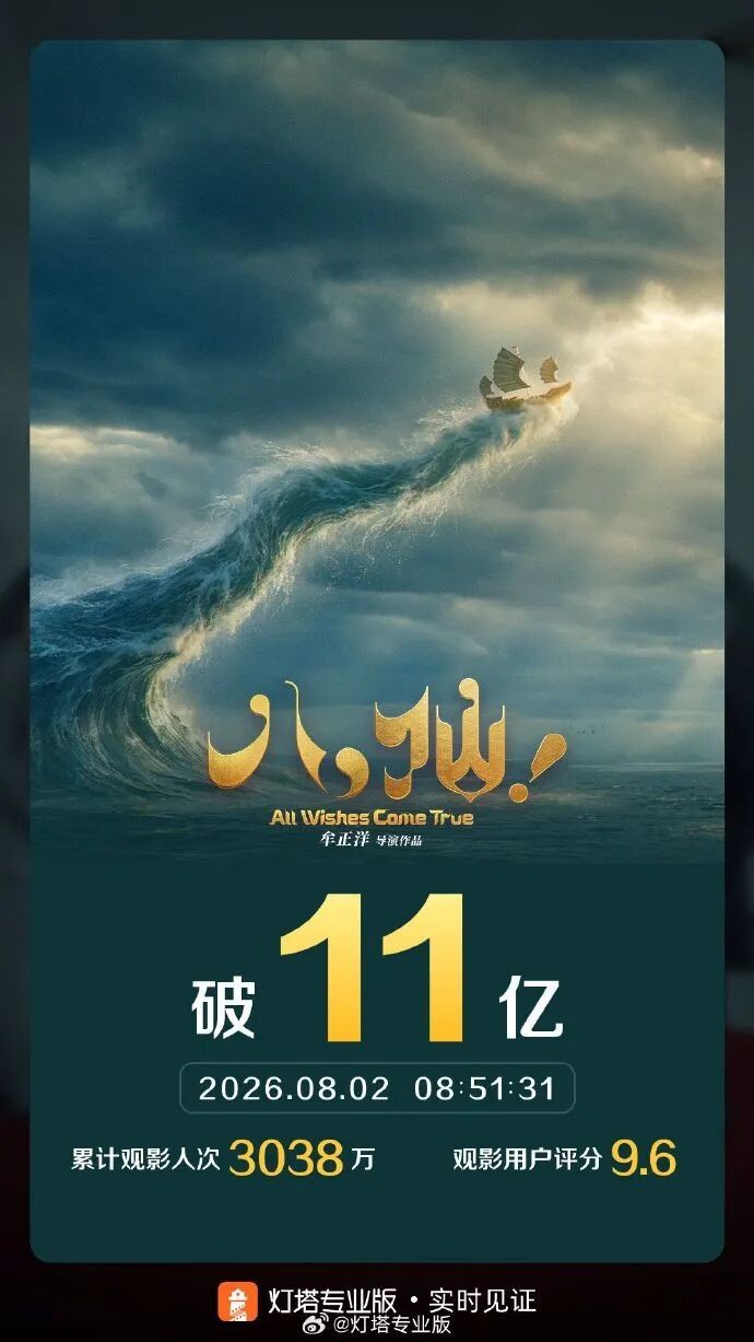 电影《八仙！》上映16天 票房突破11亿