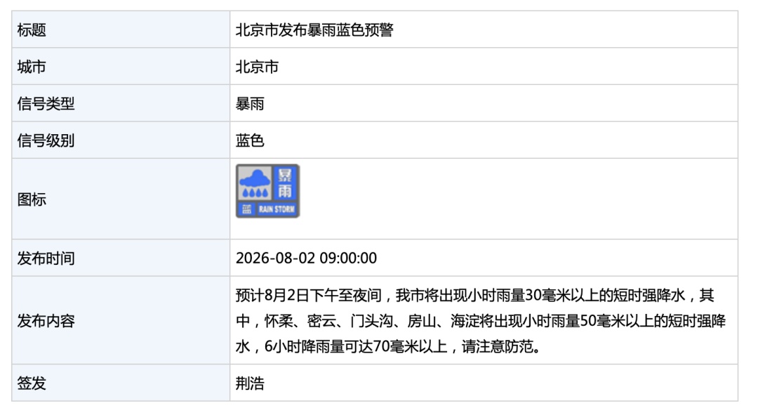 北京发布暴雨蓝色预警：预计今天下午至夜间，将出现短时强降水