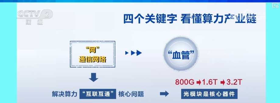 借助“芯”“机”“网”“电”关键字 读懂算力产业链高效支撑 借助“芯”“机”“网”“电”关键字 读懂算力产业链高效支撑
