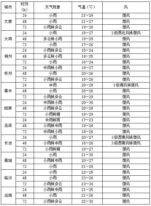 @山西人,大雨、暴雨!这些地方有… @山西人,大雨、暴雨!这些地方有…