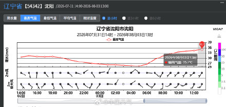 沈阳今年首个高温来了 沈阳今年首个高温来了