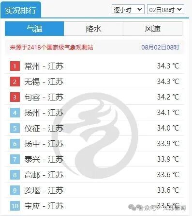 江苏多地气温为何频频冲进全国前十? 江苏多地气温为何频频冲进全国前十?