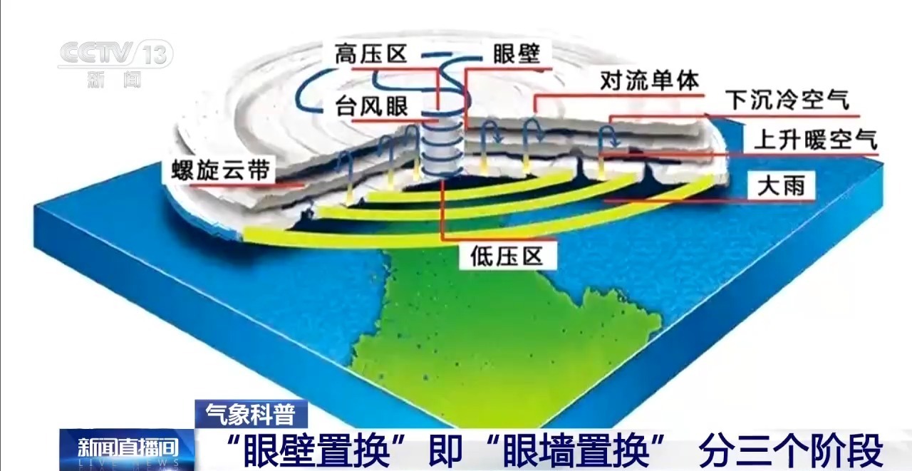 什么是眼壁置换?专家解读台风“白海豚”自身结构调整 什么是眼壁置换?专家解读台风“白海豚”自身结构调整