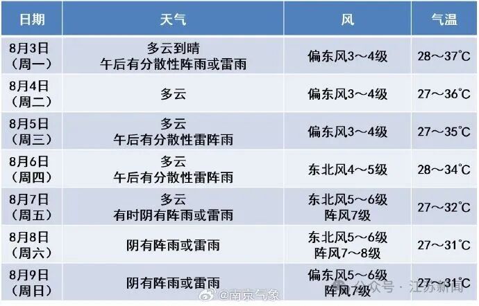 冰火两重天!江苏连日高温烘烤,周四后台风携 7-9 级阵风来袭 冰火两重天!江苏连日高温烘烤,周四后台风携 7-9 级阵风来袭