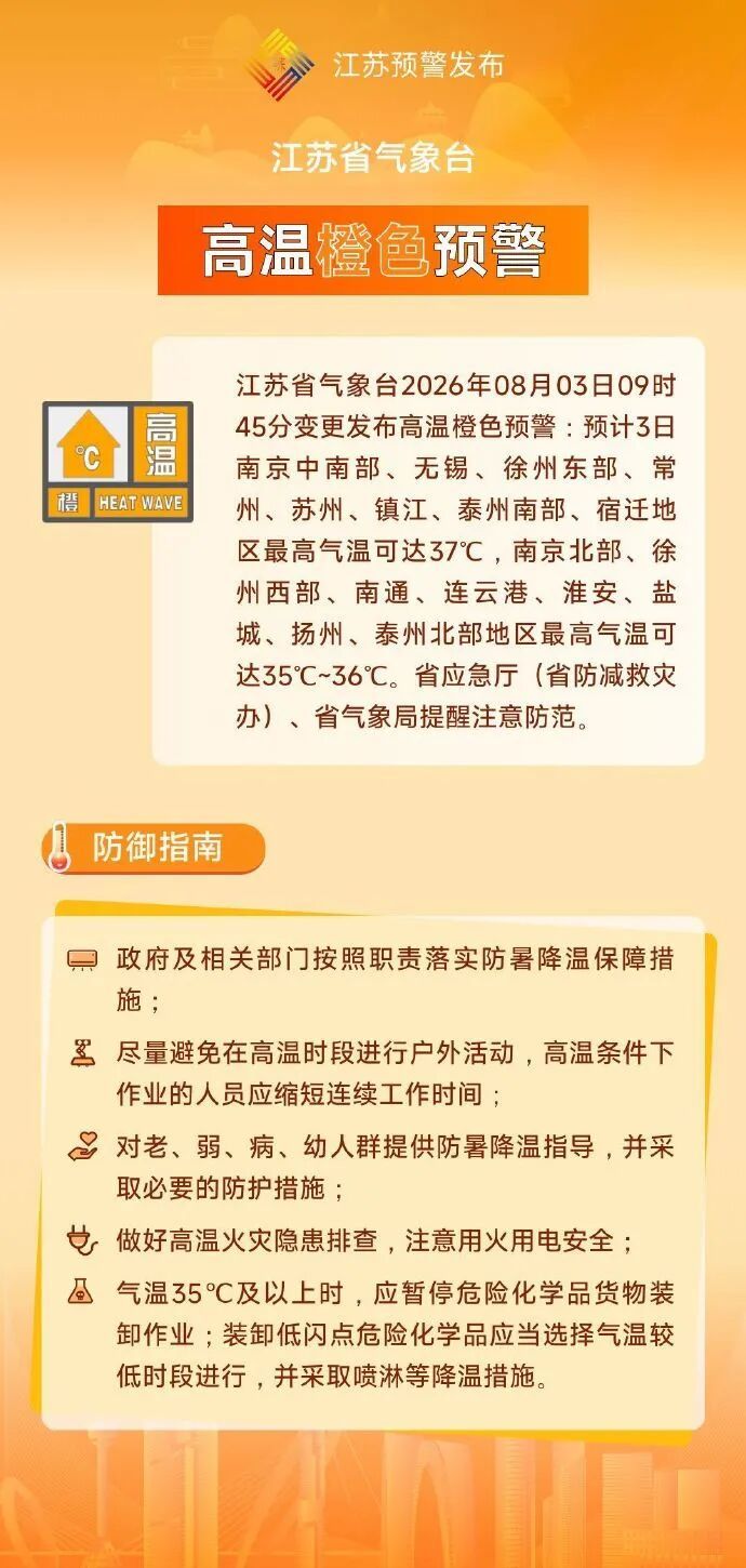 江苏变更发布高温橙色预警,多地气温可达37℃ 江苏变更发布高温橙色预警,多地气温可达37℃