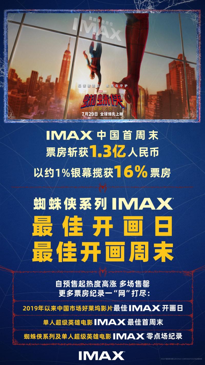 仅凭1%银幕砍下16%票房,“蜘蛛侠”IMAX开局破纪录 仅凭1%银幕砍下16%票房,“蜘蛛侠”IMAX开局破纪录