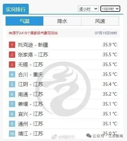 江苏多地气温为何频频冲进全国前十? 江苏多地气温为何频频冲进全国前十?