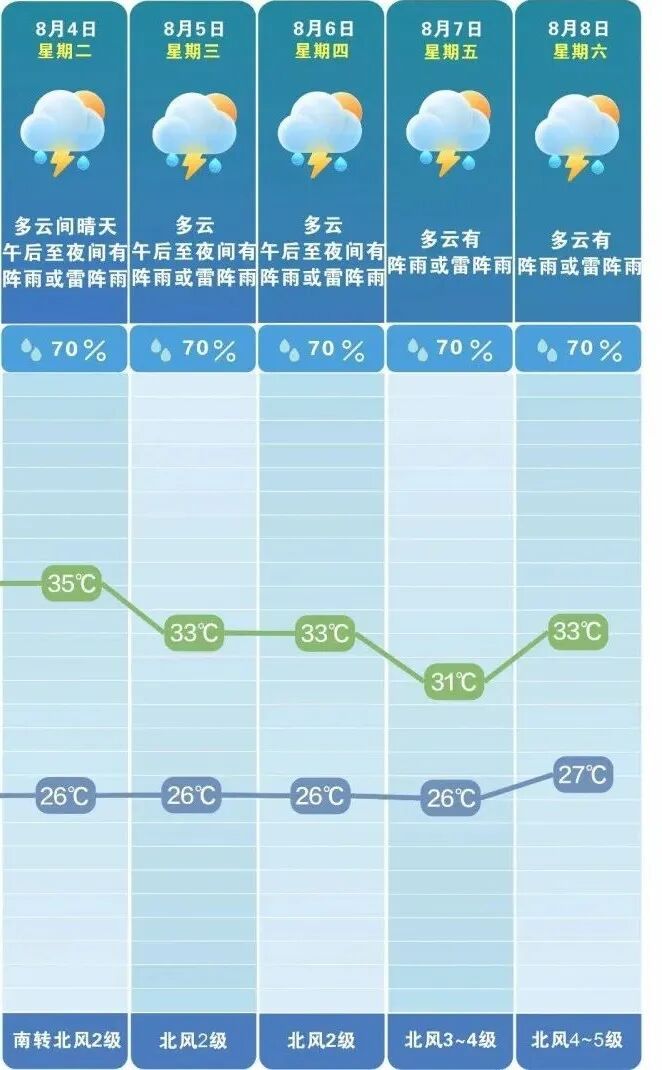 长沙极端最高气温或至40℃! 长沙极端最高气温或至40℃!