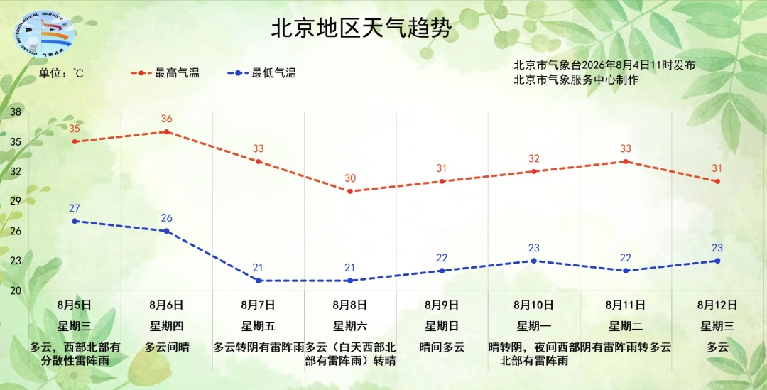 北京今天有雷阵雨！具体时间——