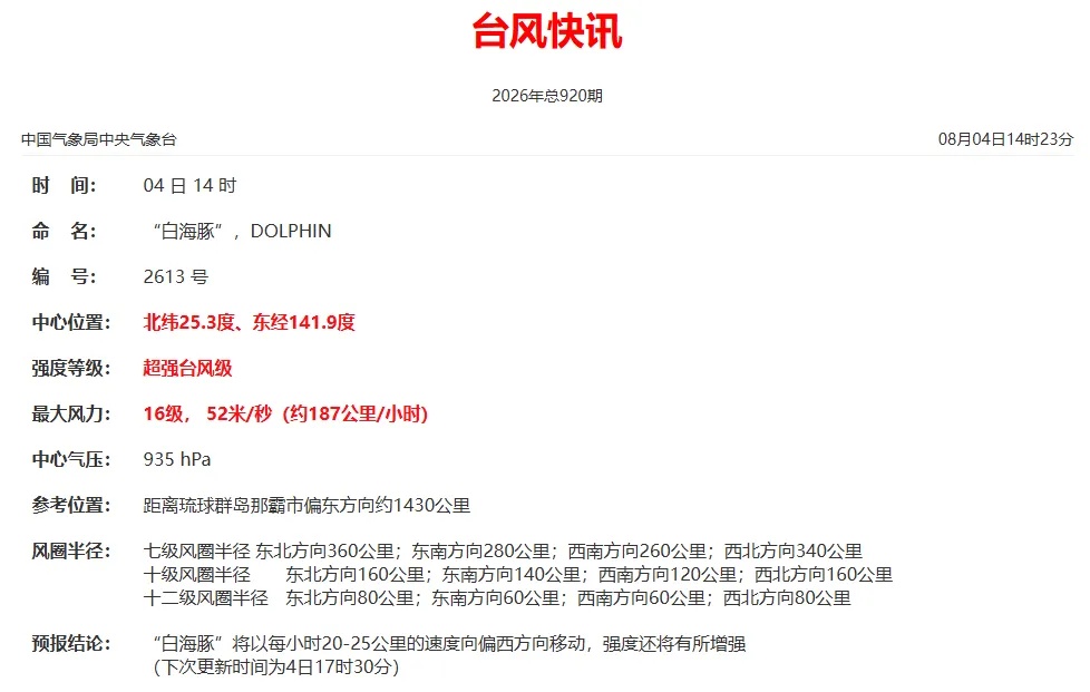 重回16级!“白海豚”再次加强为超强台风,或将影响浙江 重回16级!“白海豚”再次加强为超强台风,或将影响浙江