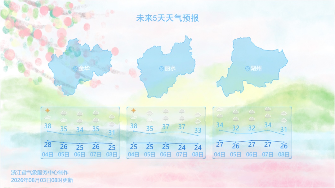 最高39℃!浙江“热度”爆表,多地突破38℃,好消息是降温已经在路上 最高39℃!浙江“热度”爆表,多地突破38℃,好消息是降温已经在路上