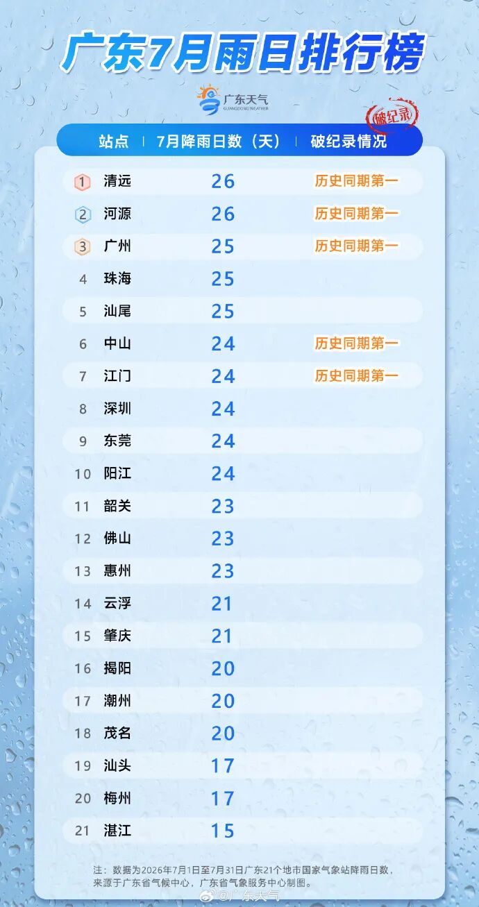 16级!“白海豚”再次加强为超强台风级,广东未来三天降雨频繁 16级!“白海豚”再次加强为超强台风级,广东未来三天降雨频繁