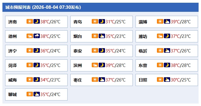 山东“红温”了!滨州里则42.3℃,4至7日将持续性高温天 山东“红温”了!滨州里则42.3℃,4至7日将持续性高温天