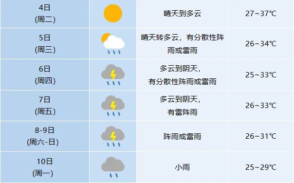 大雨暴雨,将抵安徽!高温有望缓解 大雨暴雨,将抵安徽!高温有望缓解