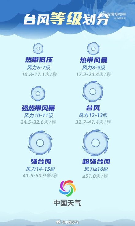 16级！白海豚重新加强为超强台风