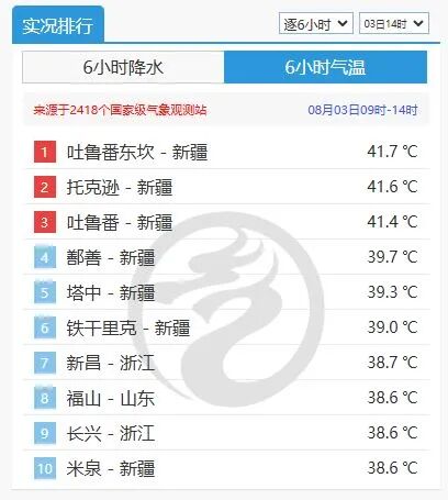 最高39℃!浙江“热度”爆表,多地突破38℃,好消息是降温已经在路上 最高39℃!浙江“热度”爆表,多地突破38℃,好消息是降温已经在路上