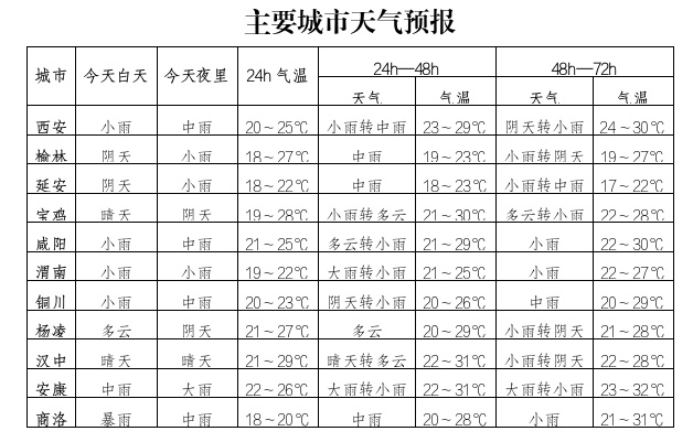 陕西省发布暴雨橙色预警！8月陕西还有4次高温
