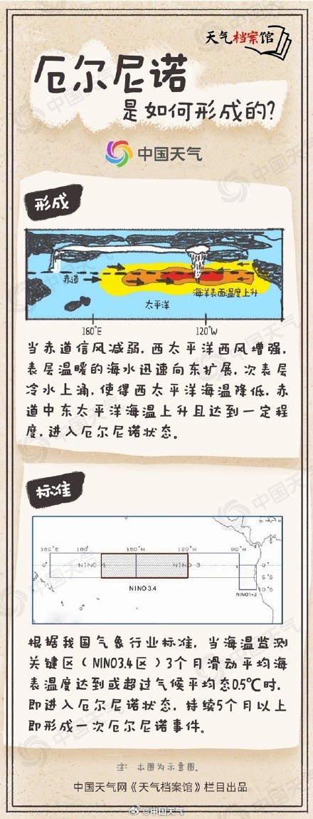 夏秋季将形成强到超强厄尔尼诺事件 发生超强事件的概率增大