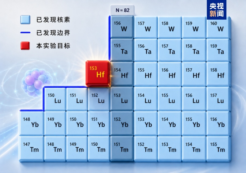 成功产生并鉴别稀有原子核！我国大国重器取得新成果