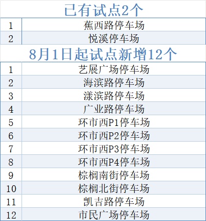 停车场“5分钟计费单元”，广州这里在试行！网友：希望能推广