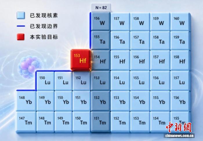 首次产生并鉴别核素铪-153 中国强流重离子加速器装置首个成果发表