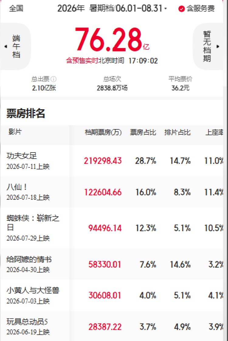 今年暑期档太卷了!八仙、功夫女足强势出圈,内容为王彻底取代流量套路 今年暑期档太卷了!八仙、功夫女足强势出圈,内容为王彻底取代流量套路