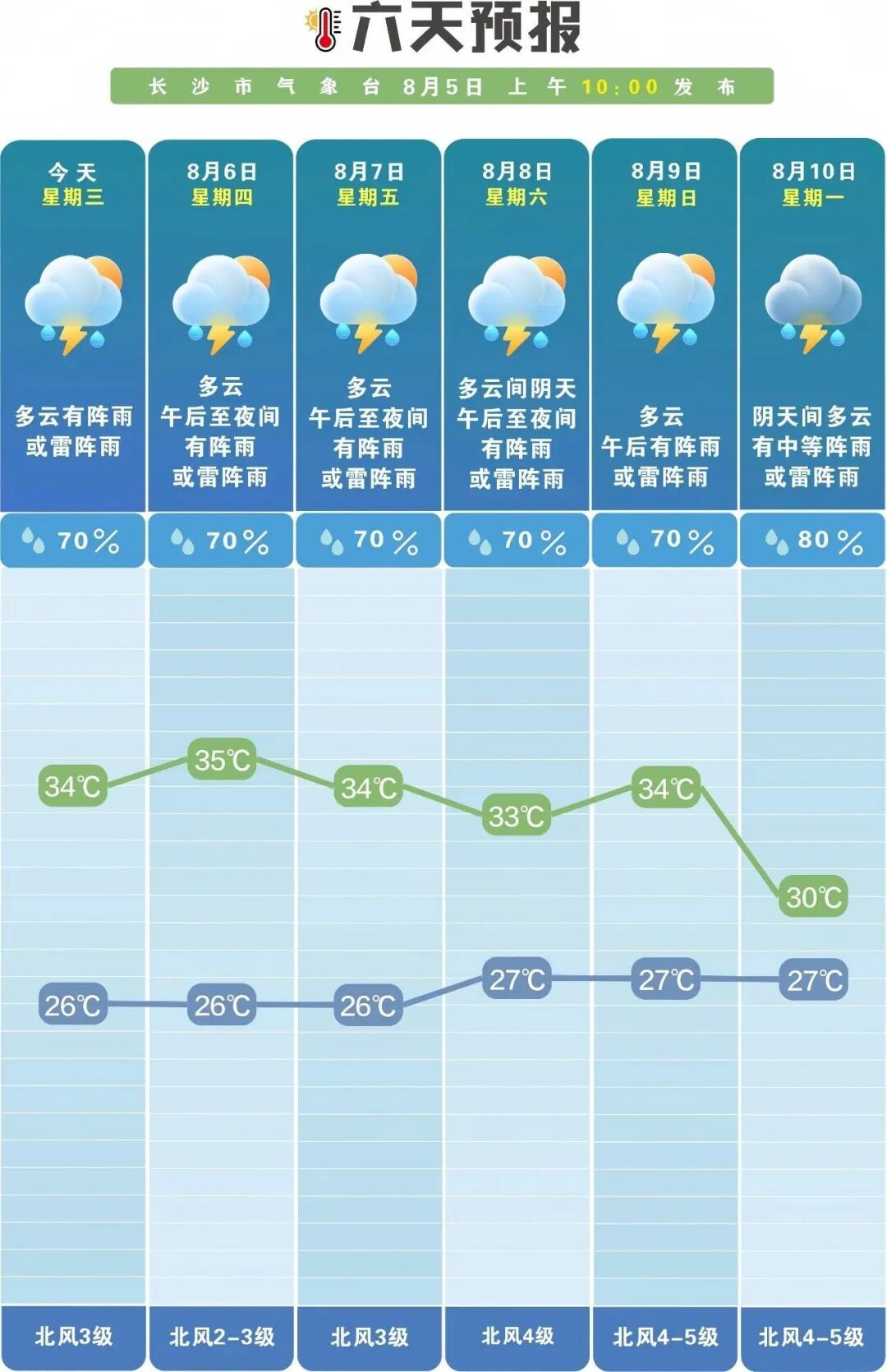 长沙多预警齐发!下班早点回家 长沙多预警齐发!下班早点回家