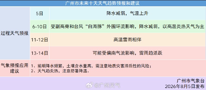 受台风“白海豚”影响,明天起广州将出现37℃高温 受台风“白海豚”影响,明天起广州将出现37℃高温