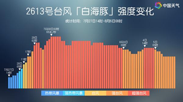 台风“白海豚”将登陆华东沿海 浙江福建等地将现猛烈台风雨 台风“白海豚”将登陆华东沿海 浙江福建等地将现猛烈台风雨