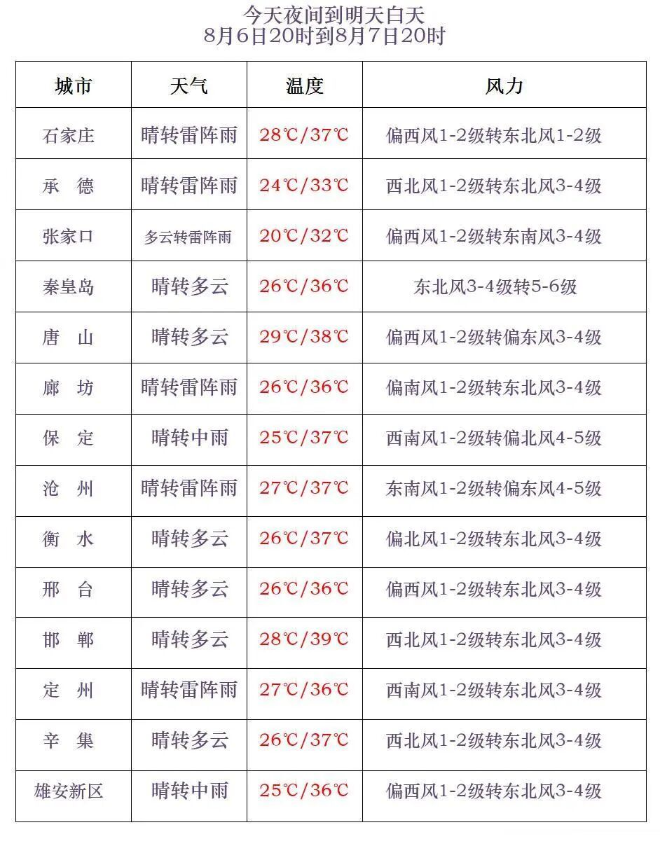 中雨到大雨+暴雨+大暴雨！河北大范围雷雨天气要来，警惕强对流