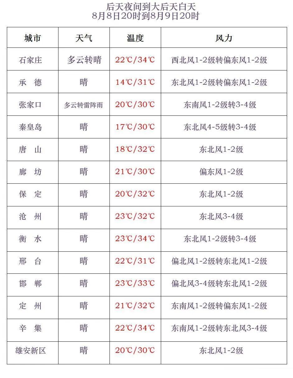 中雨到大雨+暴雨+大暴雨！河北大范围雷雨天气要来，警惕强对流