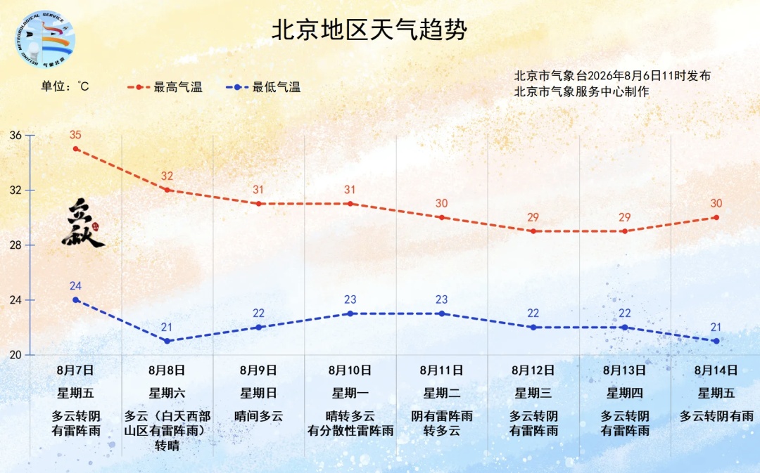 北京两区发布雷电蓝色预警！雷雨天气出没，具体时段——
